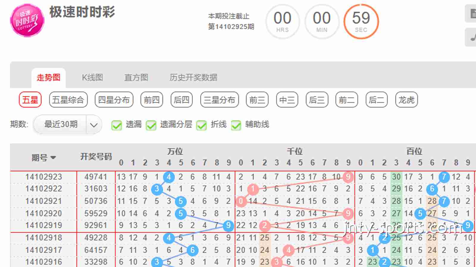 爱彩票指南：时时彩游戏如何根据“大小单双走势”去投注？